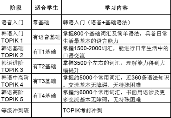 重庆韩语培训1v1课程内容